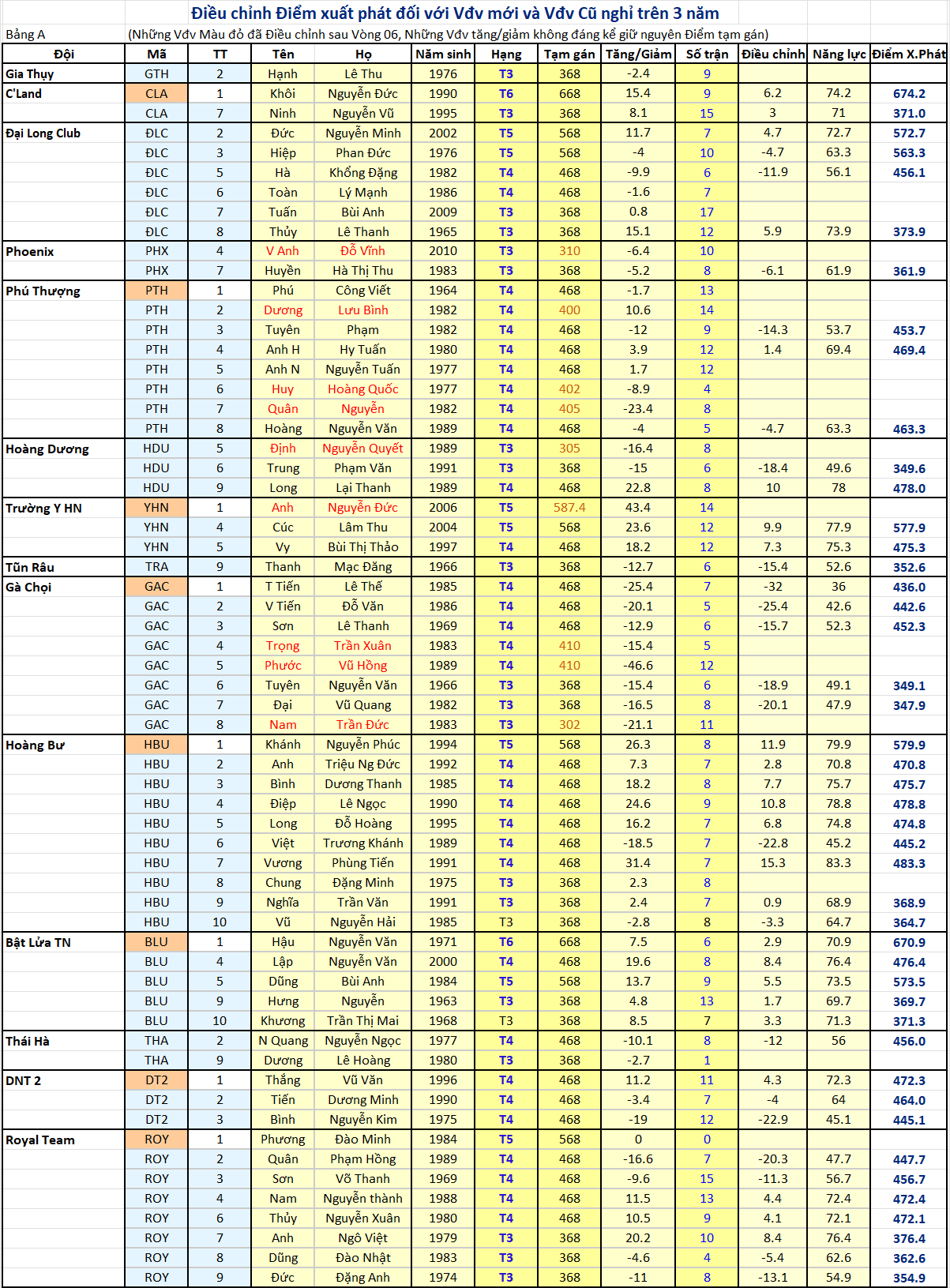 Điều chỉnh Điểm Xuất phát A1.png