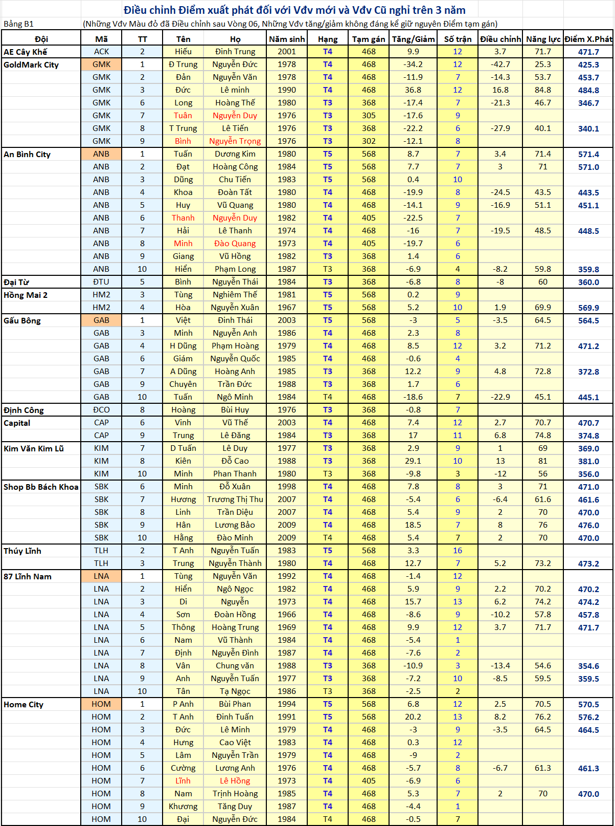 Điều chỉnh Điểm Xuất phát B1.png
