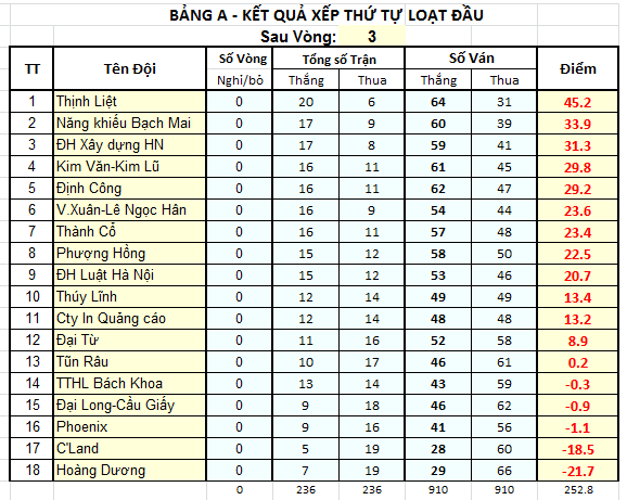 V03 Xếp TTA sau vòng 03.png