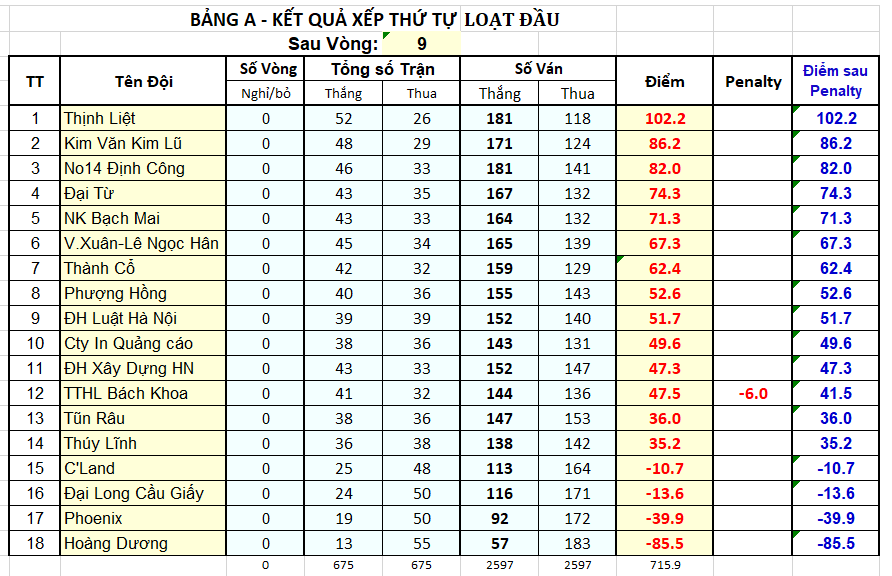 V099 Xếp TT BgA sau vòng 09.png