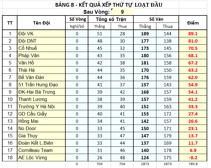 V099 Xếp TT BgB sau vòng 09.png