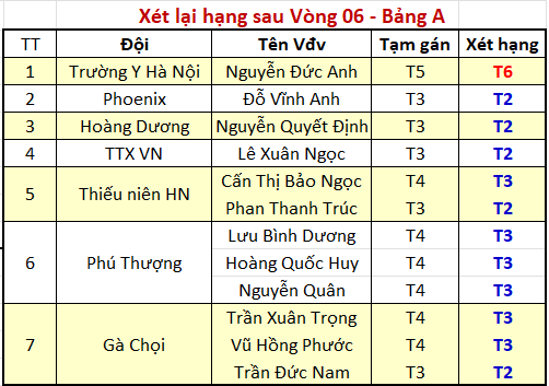 Xét lại hạng sau vòng 06 bảng A.png