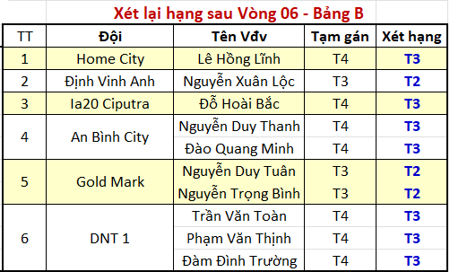 Xét lại hạng sau vòng 06 bảng B.png